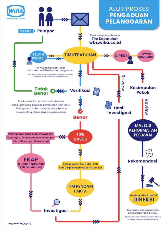 Whistle Blowing System